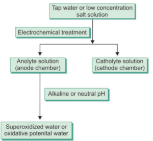 electorchemically activated solution in irrigants adn intracanal medicaments
